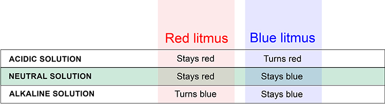 chart explaining the reactions of litmus paper when exposed to different solutions